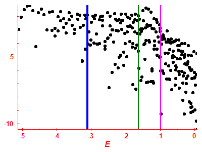 Strength function log